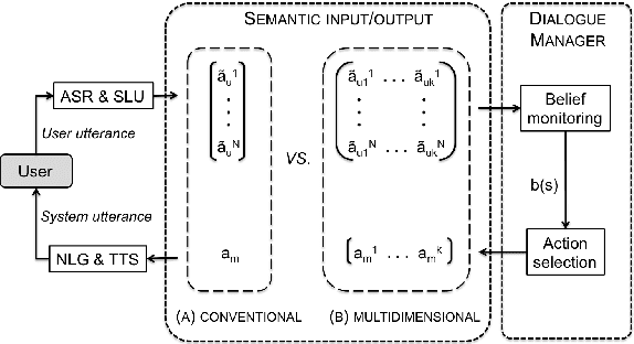 Figure 1 for Towards Learning Transferable Conversational Skills using Multi-dimensional Dialogue Modelling