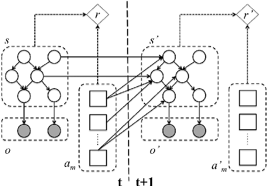 Figure 3 for Towards Learning Transferable Conversational Skills using Multi-dimensional Dialogue Modelling