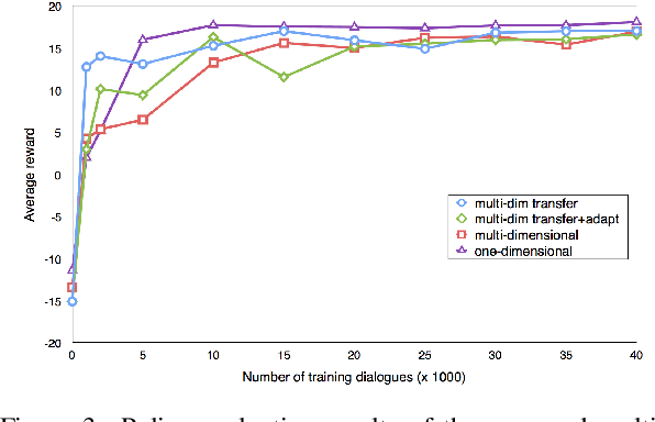 Figure 4 for Towards Learning Transferable Conversational Skills using Multi-dimensional Dialogue Modelling