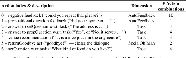 Figure 2 for Towards Learning Transferable Conversational Skills using Multi-dimensional Dialogue Modelling