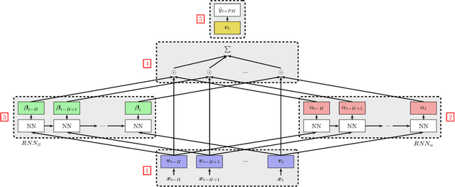 Figure 3 for Enhancing the Interpretability of Deep Models in Heathcare Through Attention: Application to Glucose Forecasting for Diabetic People