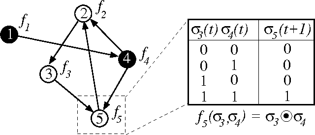 Figure 1 for Self-organized criticality and adaptation in discrete dynamical networks