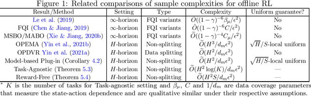 Figure 1 for Optimal Uniform OPE and Model-based Offline Reinforcement Learning in Time-Homogeneous, Reward-Free and Task-Agnostic Settings