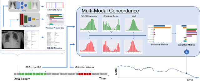 Figure 1 for CheXstray: Real-time Multi-Modal Data Concordance for Drift Detection in Medical Imaging AI