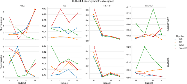 Figure 4 for Harmonization of diffusion MRI datasets with adaptive dictionary learning