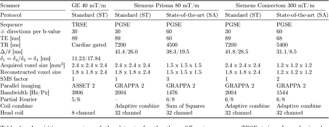 Figure 2 for Harmonization of diffusion MRI datasets with adaptive dictionary learning