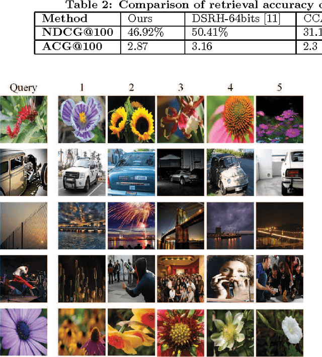 Figure 4 for NIST: An Image Classification Network to Image Semantic Retrieval