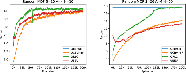 Figure 4 for Policy Certificates: Towards Accountable Reinforcement Learning