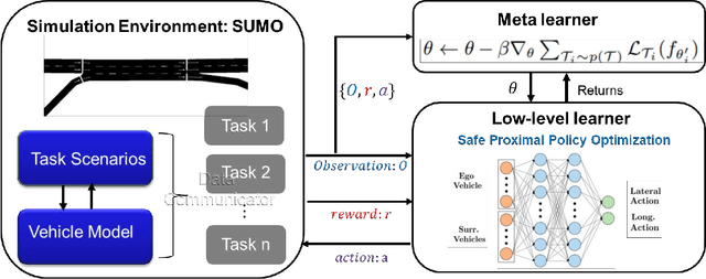 Figure 2 for Meta Reinforcement Learning-Based Lane Change Strategy for Autonomous Vehicles