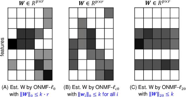 Figure 1 for Structured Sparse Non-negative Matrix Factorization with L20-Norm for scRNA-seq Data Analysis