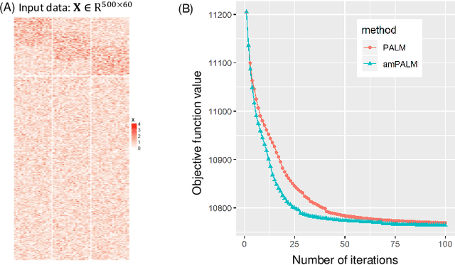 Figure 2 for Structured Sparse Non-negative Matrix Factorization with L20-Norm for scRNA-seq Data Analysis