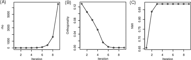 Figure 4 for Structured Sparse Non-negative Matrix Factorization with L20-Norm for scRNA-seq Data Analysis