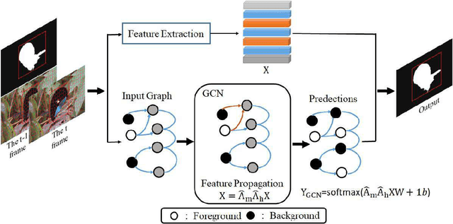 Figure 3 for Visual Object Tracking by Segmentation with Graph Convolutional Network