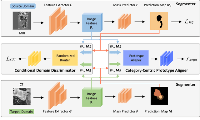 Figure 2 for Unsupervised Domain Adaptation Network with Category-Centric Prototype Aligner for Biomedical Image Segmentation