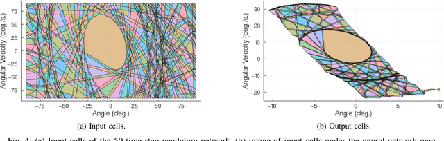 Figure 4 for Reachable Polyhedral Marching (RPM): A Safety Verification Algorithm for Robotic Systems with Deep Neural Network Components
