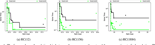 Figure 2 for A* Search Without Expansions: Learning Heuristic Functions with Deep Q-Networks