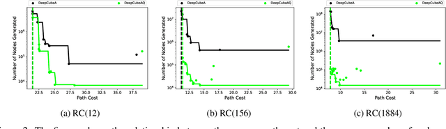Figure 3 for A* Search Without Expansions: Learning Heuristic Functions with Deep Q-Networks