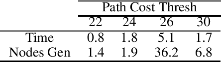 Figure 4 for A* Search Without Expansions: Learning Heuristic Functions with Deep Q-Networks