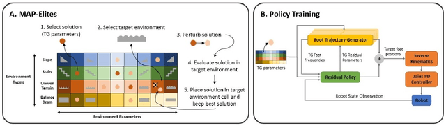 Figure 2 for Efficient Learning of Locomotion Skills through the Discovery of Diverse Environmental Trajectory Generator Priors