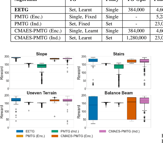 Figure 4 for Efficient Learning of Locomotion Skills through the Discovery of Diverse Environmental Trajectory Generator Priors