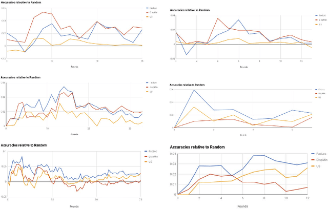 Figure 3 for Learning From Less Data: A Unified Data Subset Selection and Active Learning Framework for Computer Vision