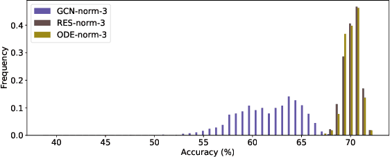 Figure 1 for Discrete and Continuous Deep Residual Learning Over Graphs