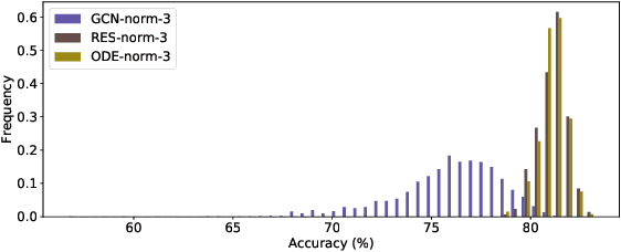 Figure 3 for Discrete and Continuous Deep Residual Learning Over Graphs