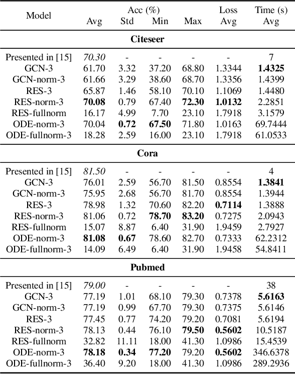 Figure 2 for Discrete and Continuous Deep Residual Learning Over Graphs