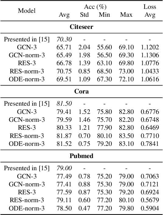 Figure 4 for Discrete and Continuous Deep Residual Learning Over Graphs