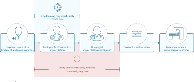 Figure 1 for Deep learning to achieve clinically applicable segmentation of head and neck anatomy for radiotherapy