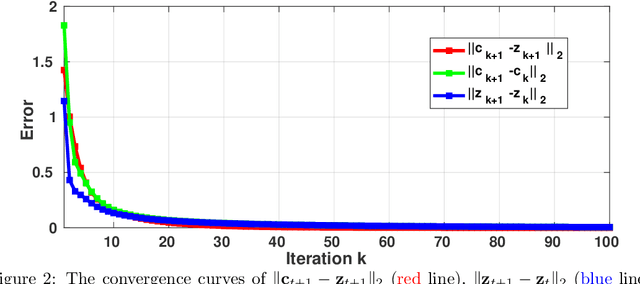 Figure 3 for Non-negative Sparse and Collaborative Representation for Pattern Classification