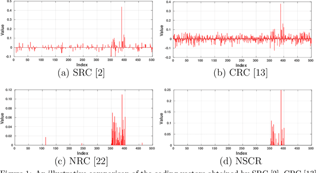 Figure 1 for Non-negative Sparse and Collaborative Representation for Pattern Classification