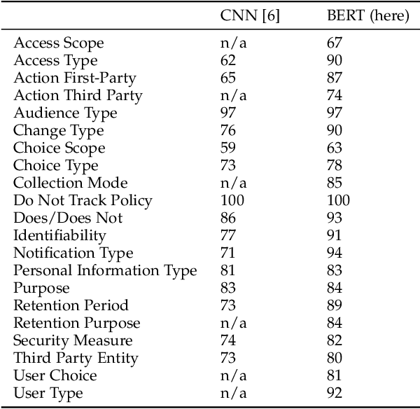 Figure 4 for Privacy Policies Across the Ages: Content and Readability of Privacy Policies 1996--2021