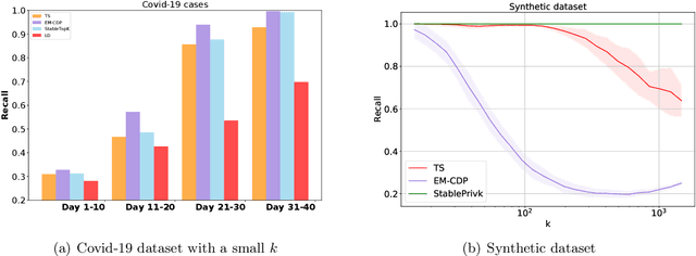 Figure 1 for Adaptive Private-K-Selection with Adaptive K and Application to Multi-label PATE