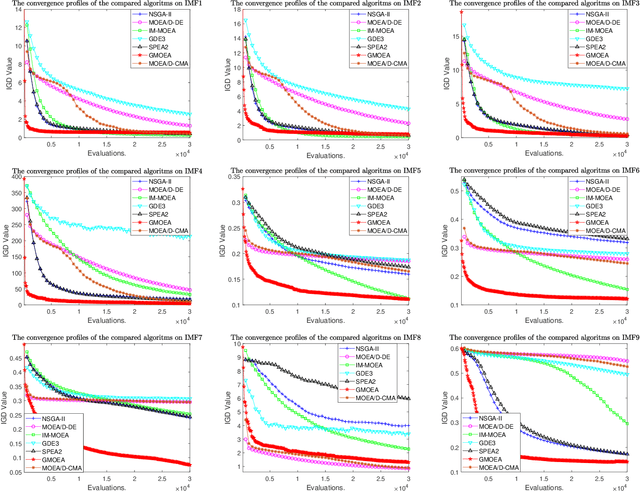 Figure 2 for Evolutionary Multi-Objective Optimization Driven by Generative Adversarial Networks (GANs)