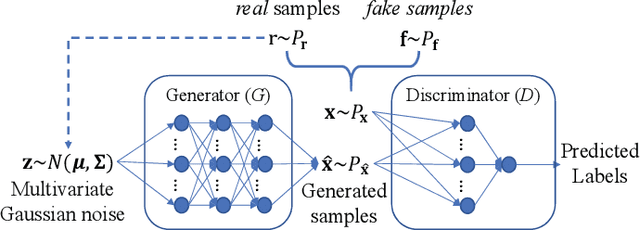 Figure 4 for Evolutionary Multi-Objective Optimization Driven by Generative Adversarial Networks (GANs)