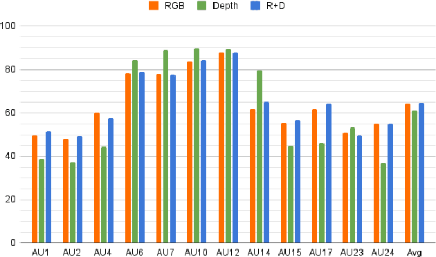 Figure 3 for Multi-Modal Learning for AU Detection Based on Multi-Head Fused Transformers