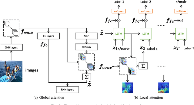 Figure 2 for Coarse to Fine: Multi-label Image Classification with Global/Local Attention