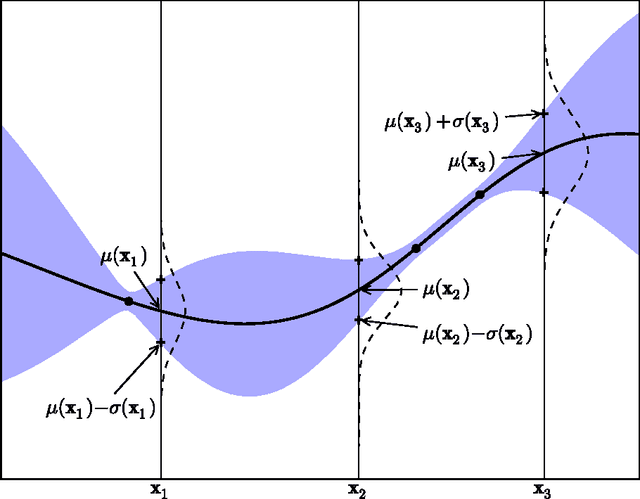 Figure 3 for A Tutorial on Bayesian Optimization of Expensive Cost Functions, with Application to Active User Modeling and Hierarchical Reinforcement Learning