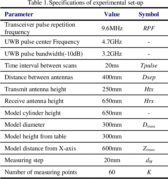 Figure 2 for Detection of Transformer Winding Axial Displacement by Kirchhoff and Delay and sum Radar Imaging Algorithms