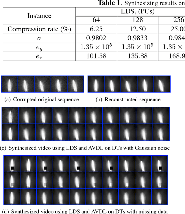 Figure 1 for An Adaptive Dictionary Learning Approach for Modeling Dynamical Textures