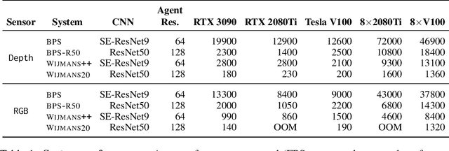 Figure 2 for Large Batch Simulation for Deep Reinforcement Learning