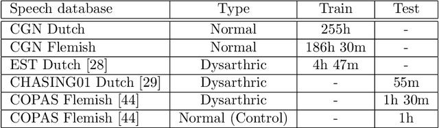 Figure 1 for Articulatory and bottleneck features for speaker-independent ASR of dysarthric speech