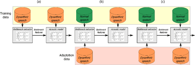 Figure 3 for Articulatory and bottleneck features for speaker-independent ASR of dysarthric speech