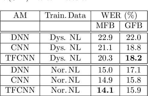 Figure 4 for Articulatory and bottleneck features for speaker-independent ASR of dysarthric speech
