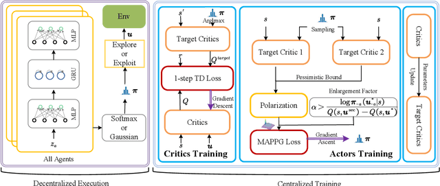 Figure 1 for Learning Credit Assignment for Cooperative Reinforcement Learning