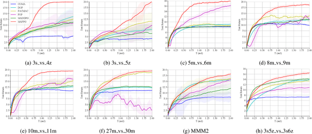 Figure 4 for Learning Credit Assignment for Cooperative Reinforcement Learning