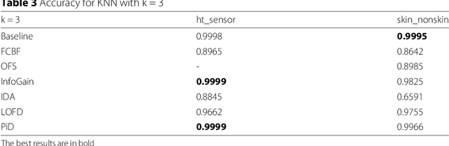 Figure 3 for DPASF: A Flink Library for Streaming Data preprocessing