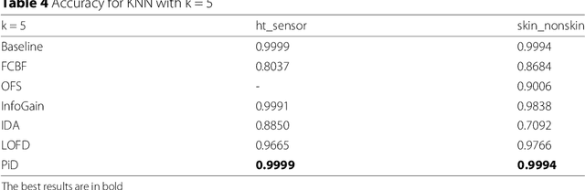 Figure 4 for DPASF: A Flink Library for Streaming Data preprocessing