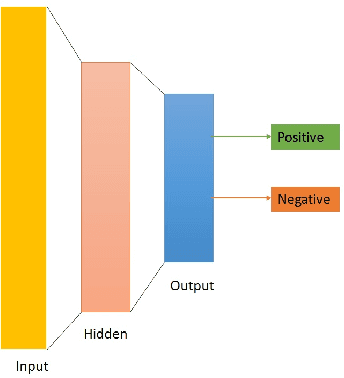 Figure 1 for Exploiting Deep Learning for Persian Sentiment Analysis